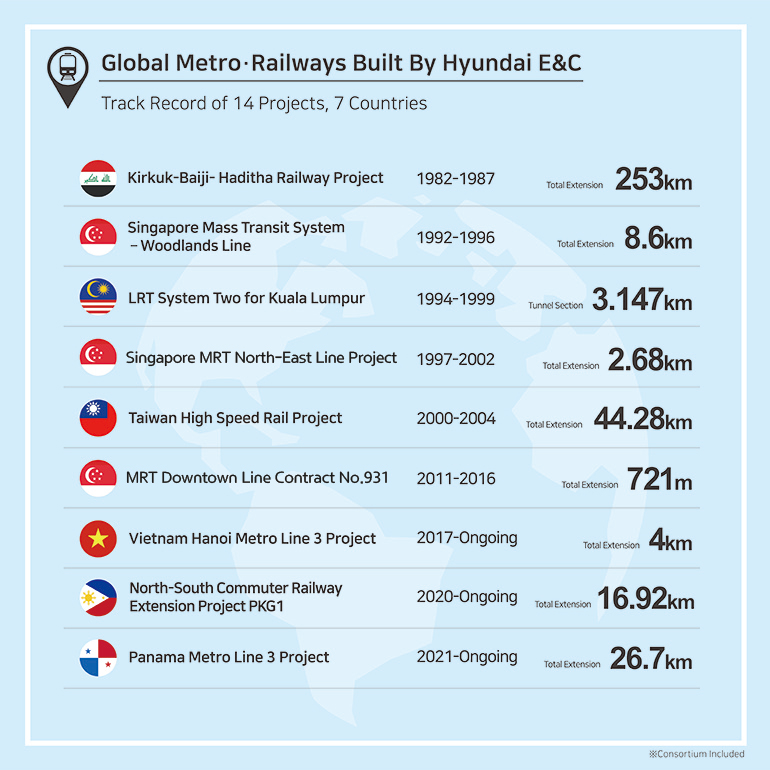 Global Metro/Railways Built by Hyundai E&C. Track Record of 14 projects, 7 countries.